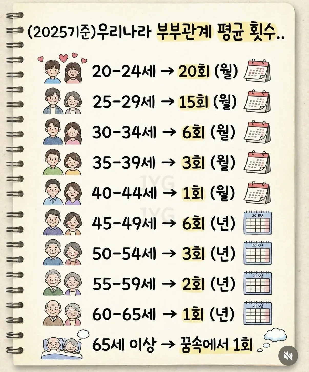 우리나라 부부관계 평균 횟수