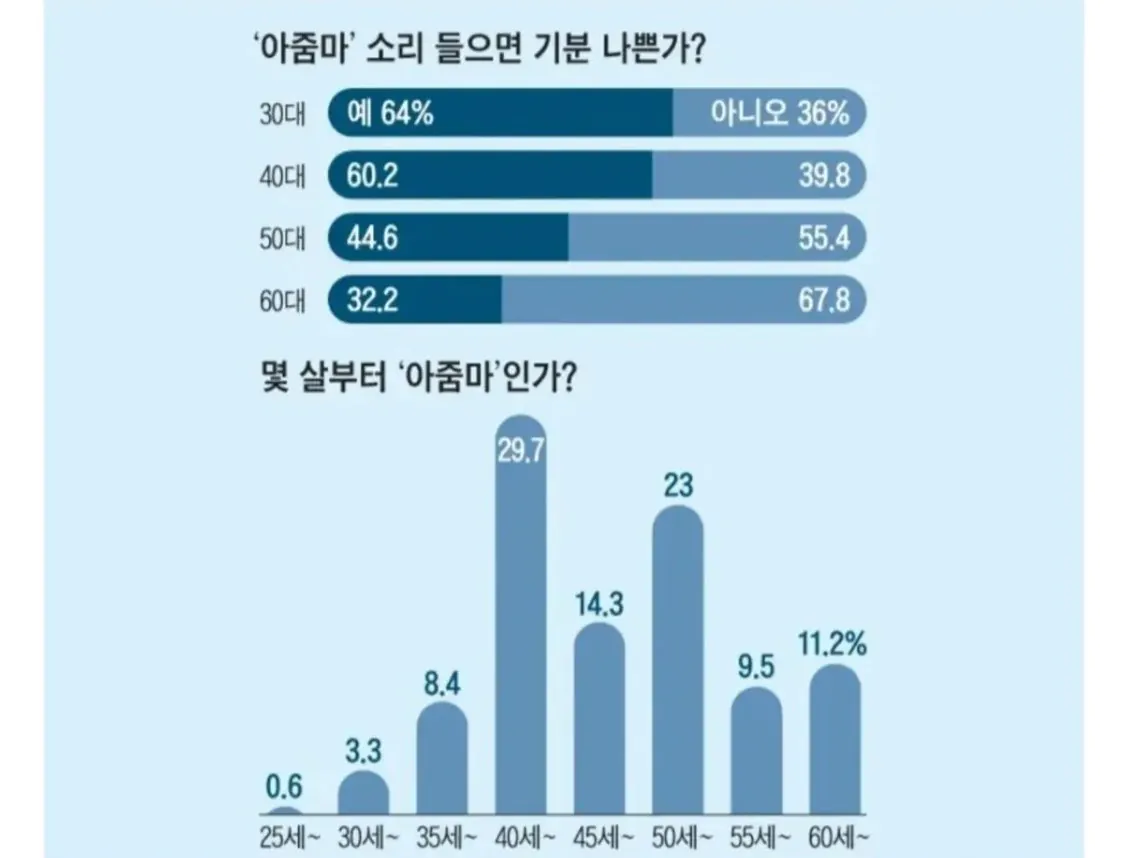 아줌마 커트라인 나이대 근황
