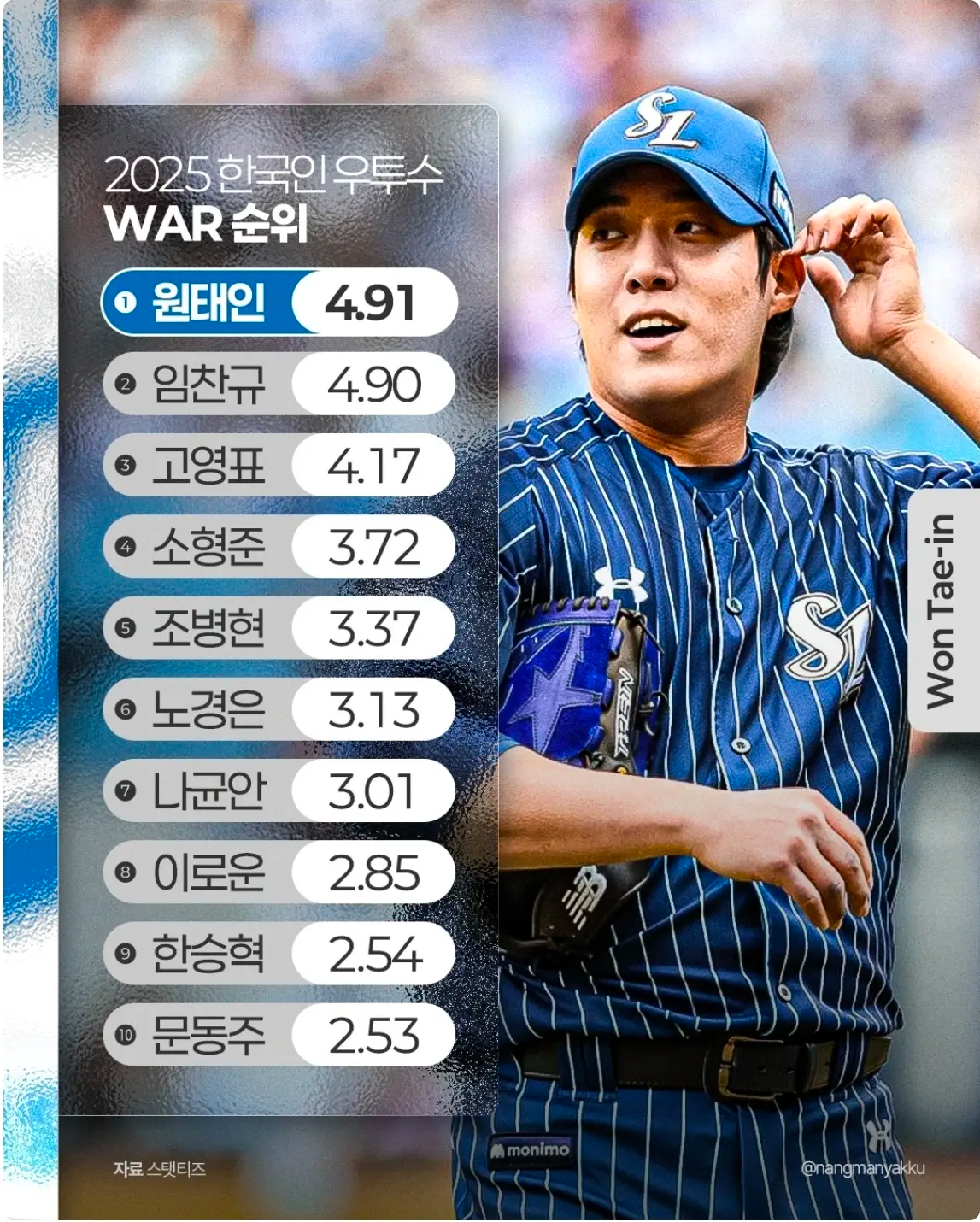 25년도 국내투수 WAR 순위.JPG