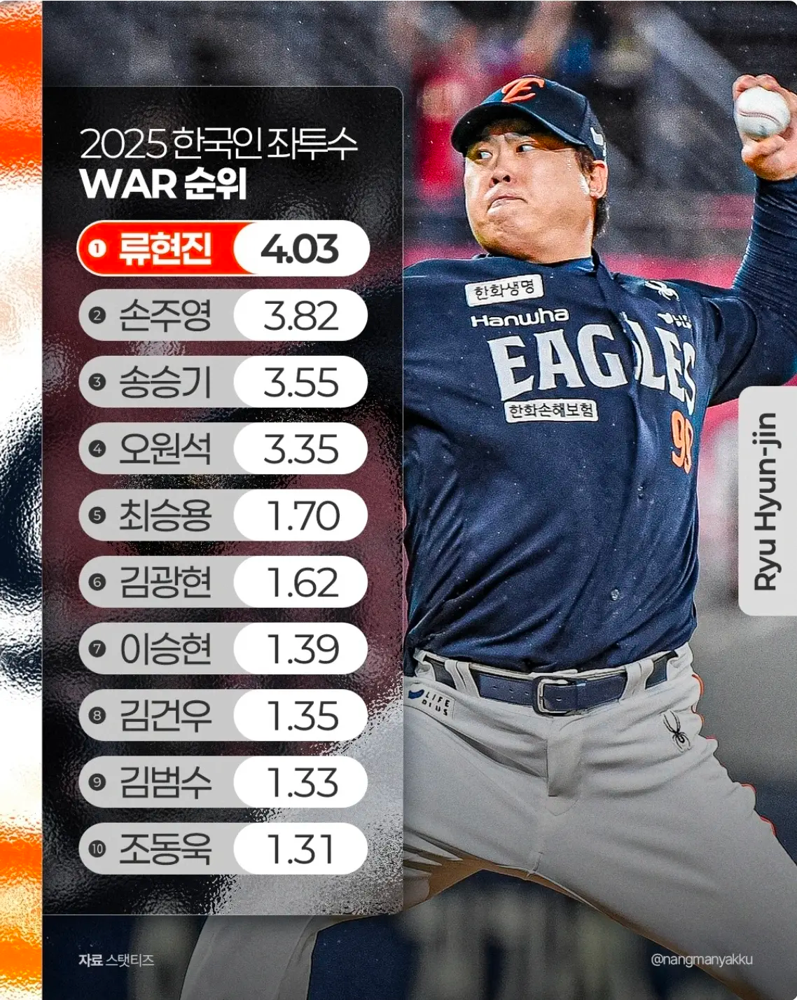 25년도 국내투수 WAR 순위.JPG