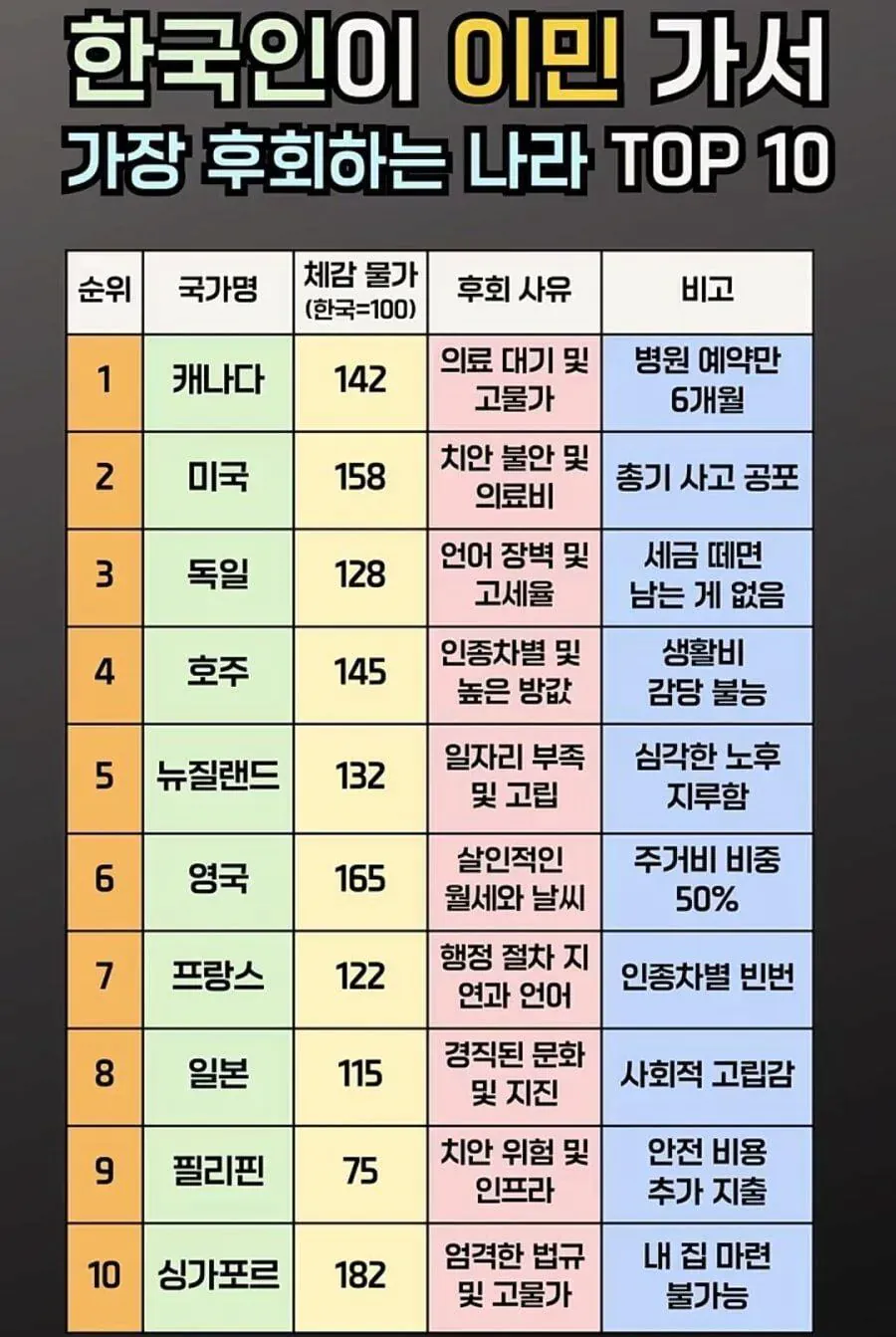 한국인이 이민가서 가장 후회하는 나라 top10