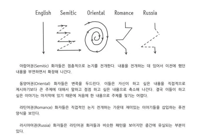 아시아인의 둥글게 말하기
