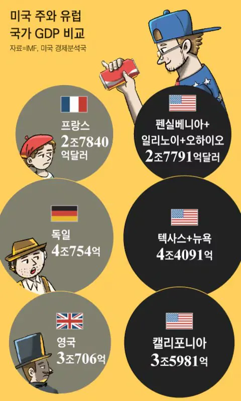 유럽이 미국한테 gdp 발리는 이유