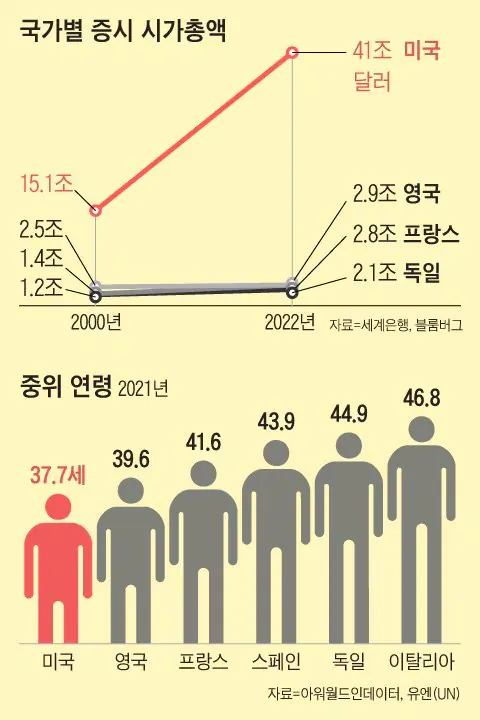 유럽이 미국한테 gdp 발리는 이유