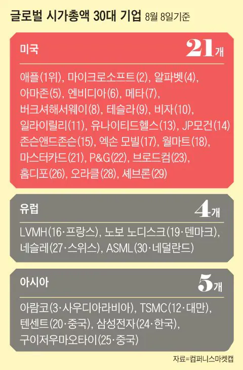 유럽이 미국한테 gdp 발리는 이유