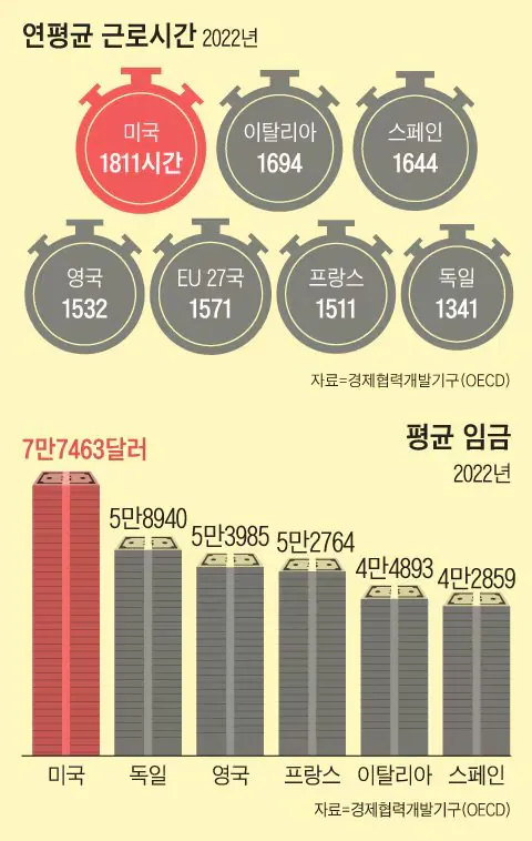 유럽이 미국한테 gdp 발리는 이유