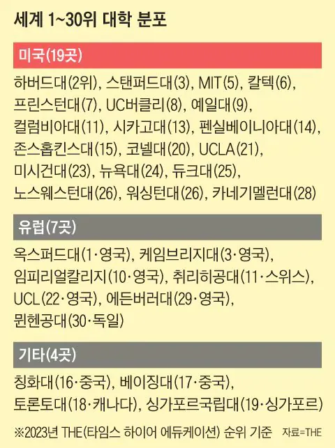 유럽이 미국한테 gdp 발리는 이유