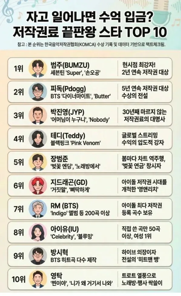 저작권료 TOP10
