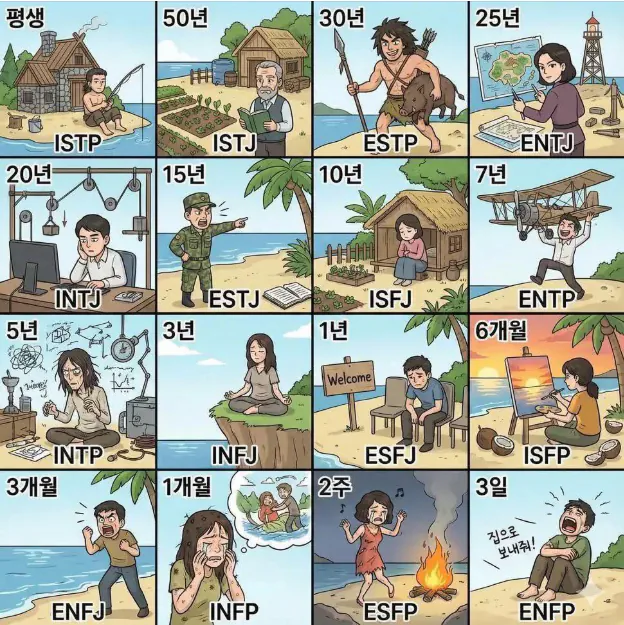 MBTI 유형별 무인도 생존 가능 기간
