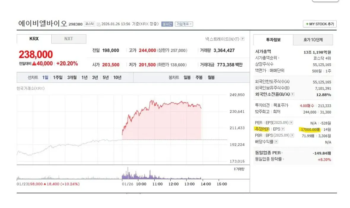 왜 코스닥 시총 3위 per 7000으로 난리임?