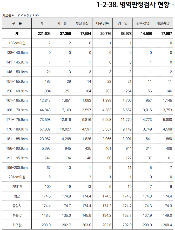 역대 최고치 찍은 05년생 신검 평균키 ㄷㄷ