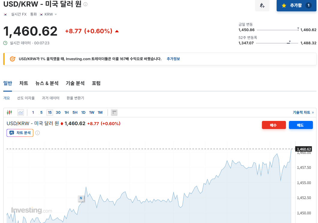 인베스팅도 환율 1460원 돌파