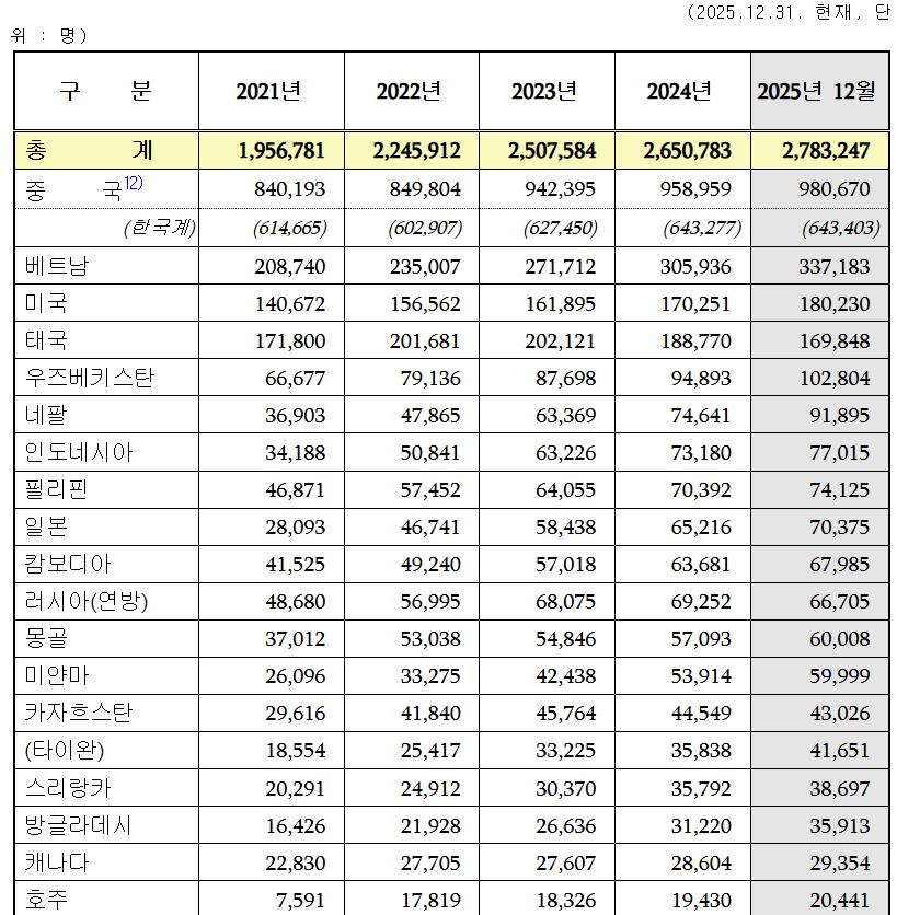 한국 체류 일본인 7만명 돌파