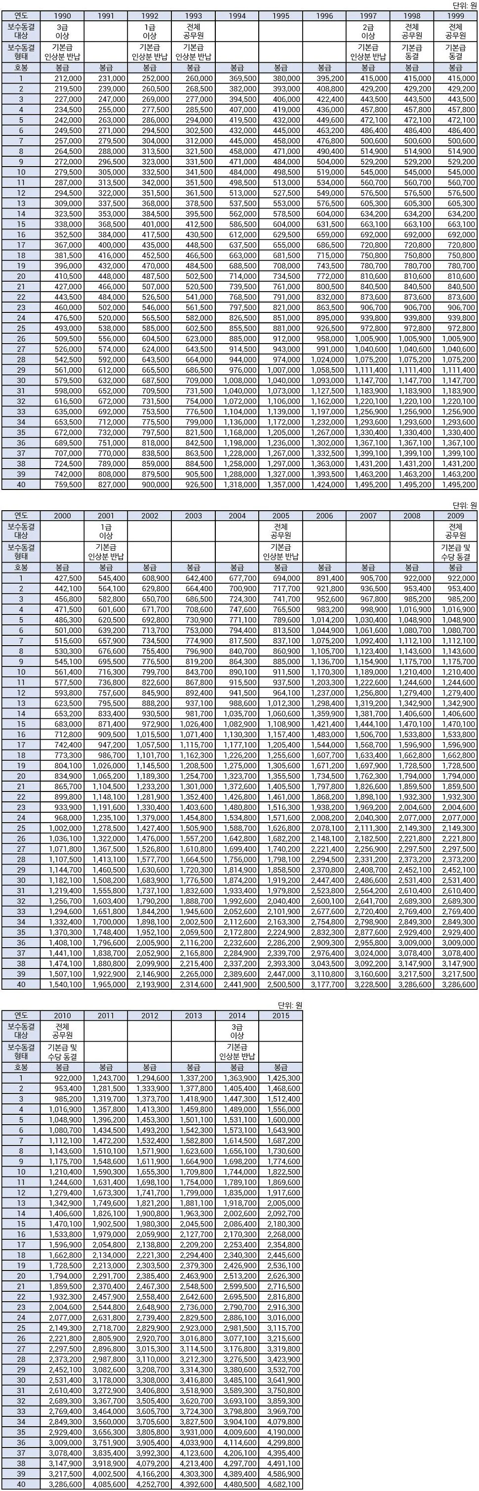 예전 교사들이 받았던 월급 액수