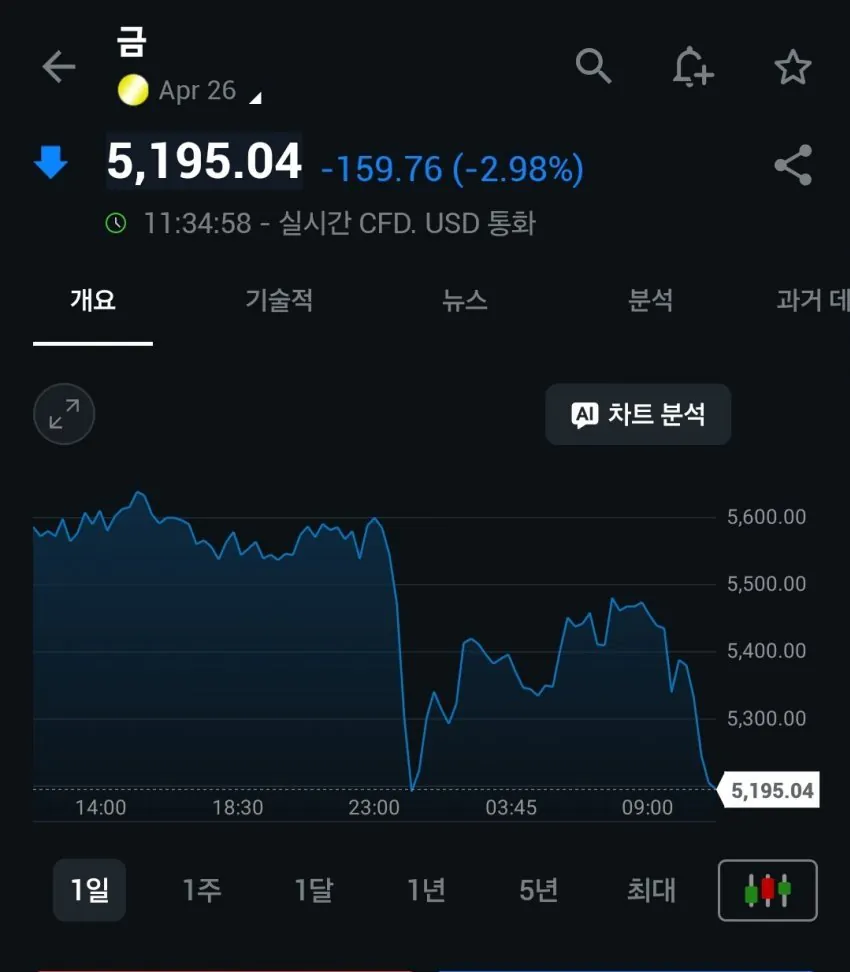 현재 난리났다는 금 은 차트 근황 ㄷㄷㄷㄷ