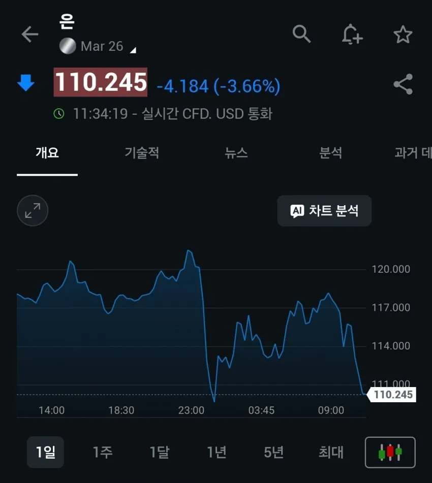 현재 난리났다는 금 은 차트 근황 ㄷㄷㄷㄷ