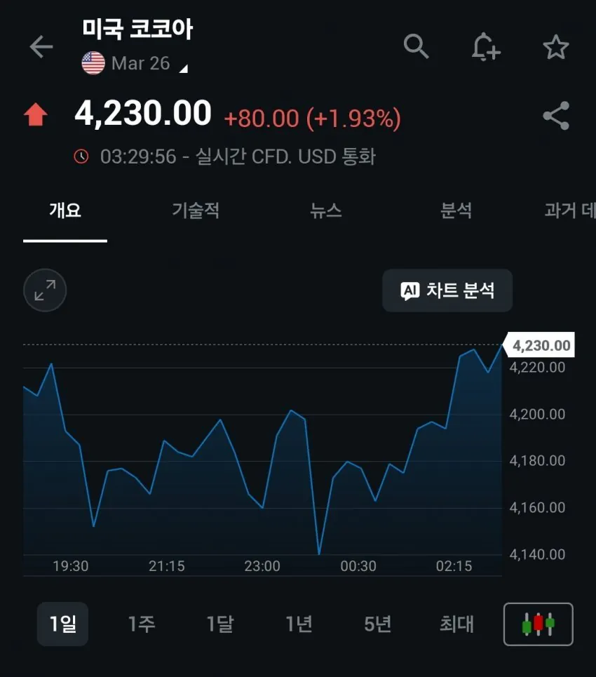 현재 난리났다는 금 은 차트 근황 ㄷㄷㄷㄷ