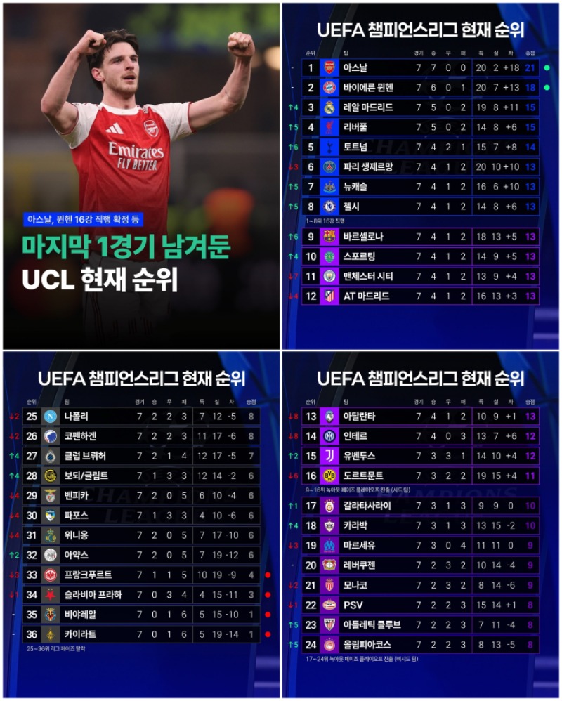 챔스 MD7 종료, 내가 응원하는 팀 순위는?