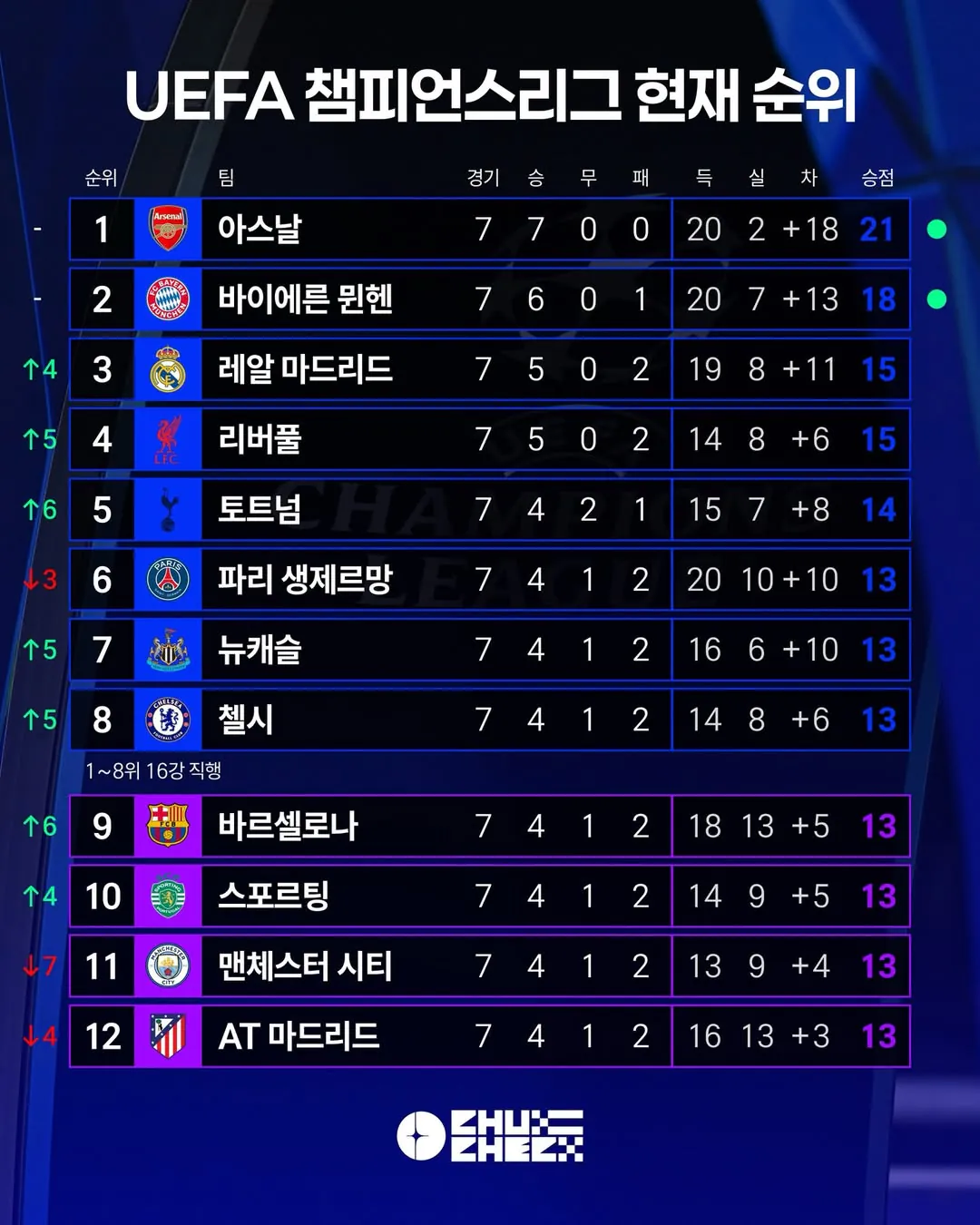1경기 남겨둔 챔스 현재순위..