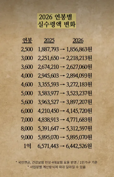 2026 연봉별 실수령액 변화..
