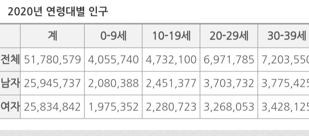 90년대생 00년대생이 이렇게 많이 차이나나