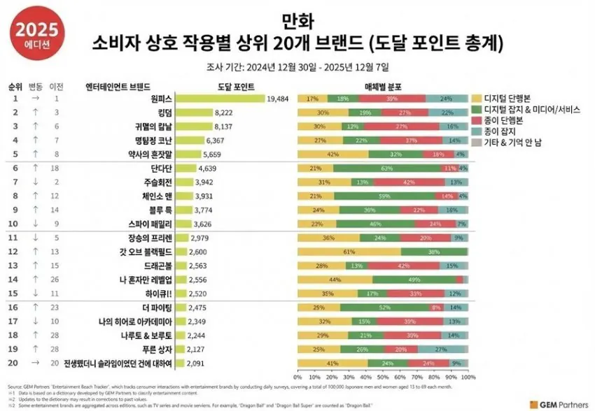 2025년 일본에서 가장 많이 읽힌 만화 TOP 20