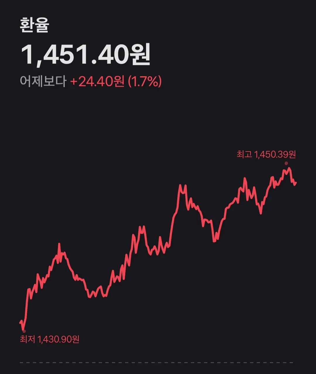 환율 1450원 돌파ㄷㄷ