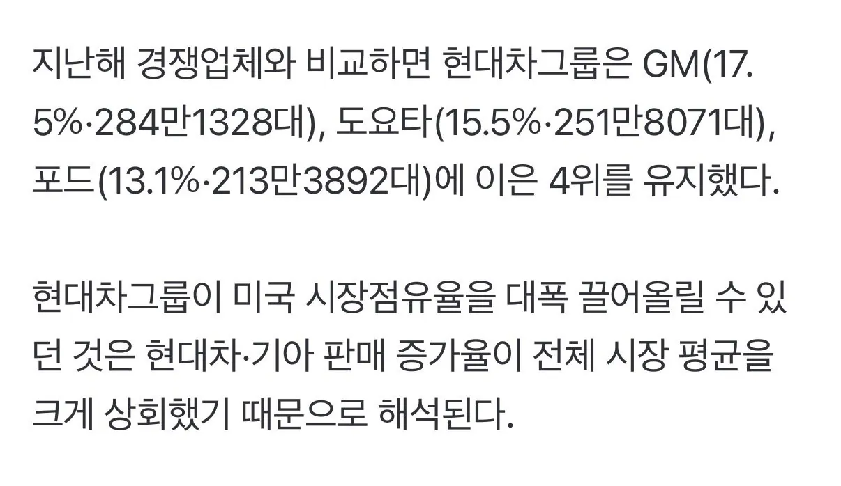 미국 점유율 최고치 기록한 현대차