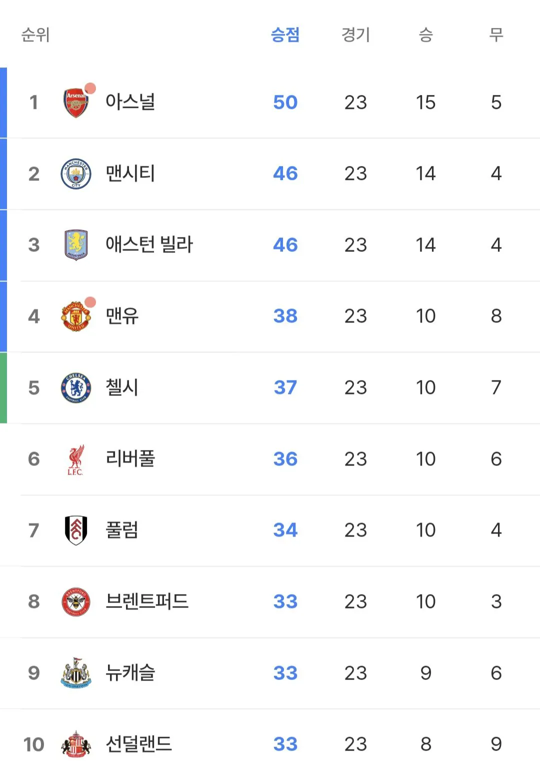 실시간 PL 순위