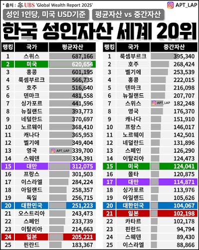 한국인은 유럽 가면 얼마나 부유할 까