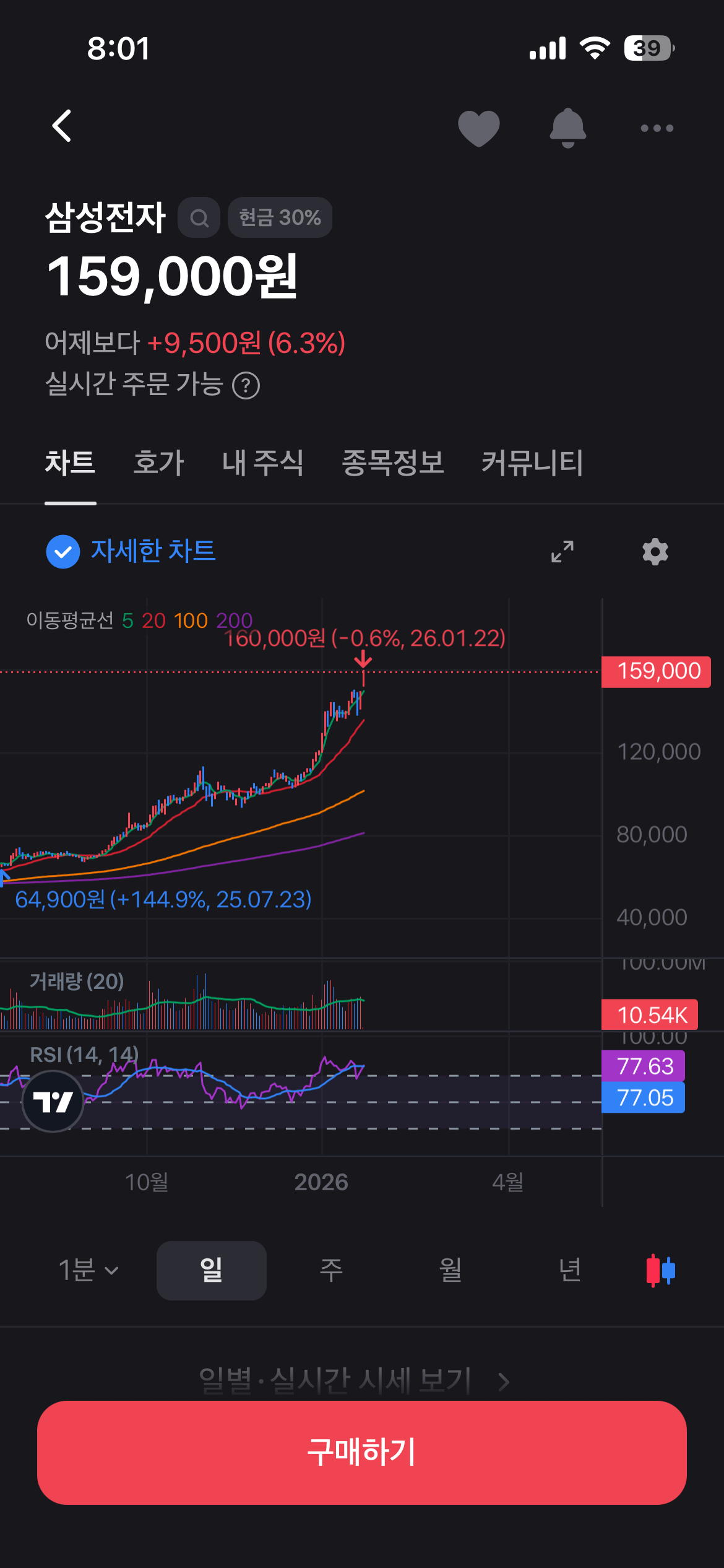 실시간 삼전 16만전자 달성 ㄷㄷㄷㄷ
