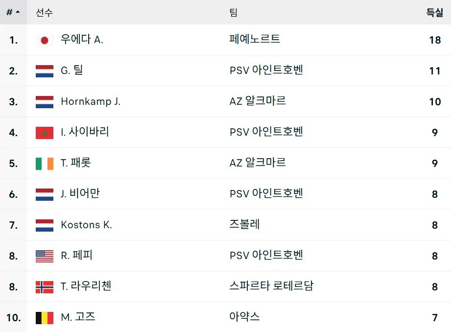 충격적인 네덜란드리그 득점 순위