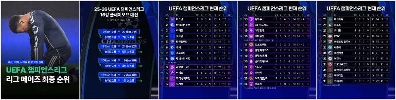  챔스 리그 페이즈 최종 순위 ㄷㄷ