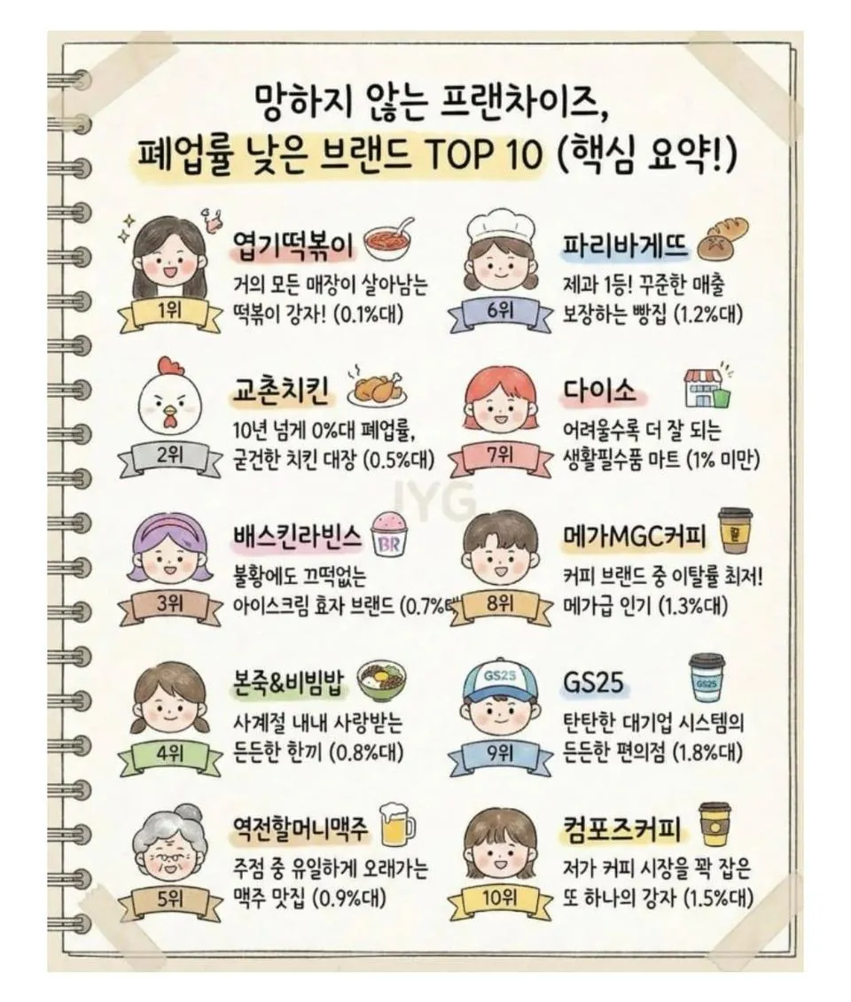 잘 안망한다는 프랜차이즈들