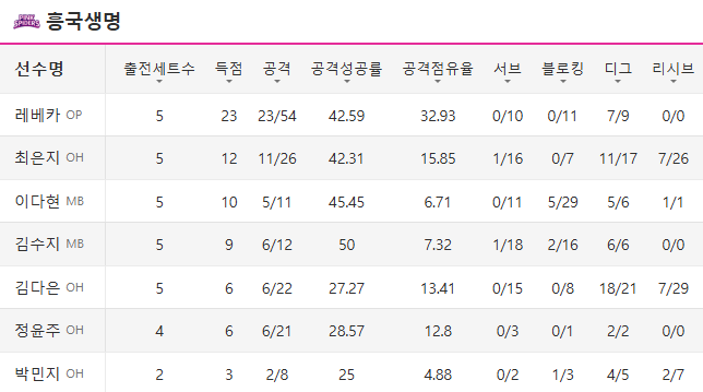 오늘 흥국 기록지 봤는데