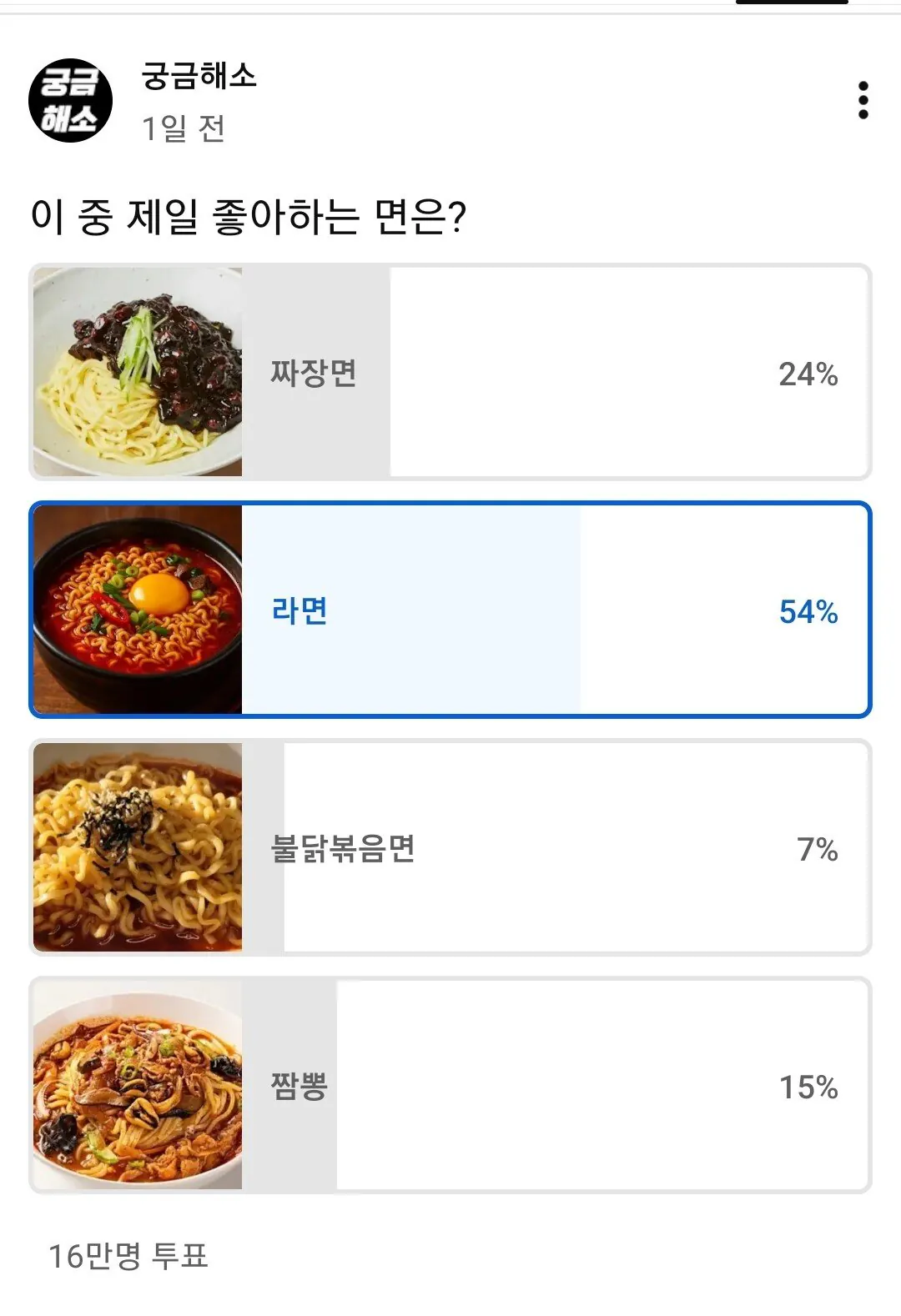 16만명이 투표한 짜장면 vs 라면 더 맛있는건?