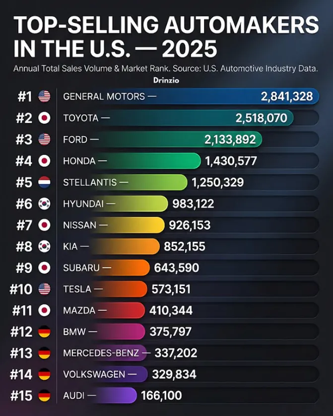 2025년 미국 자동차 판매량 순위