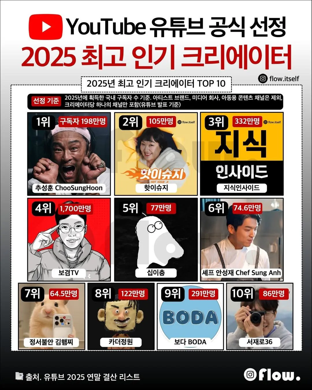 유튜브 공식선정 2025 인기 크리에이터