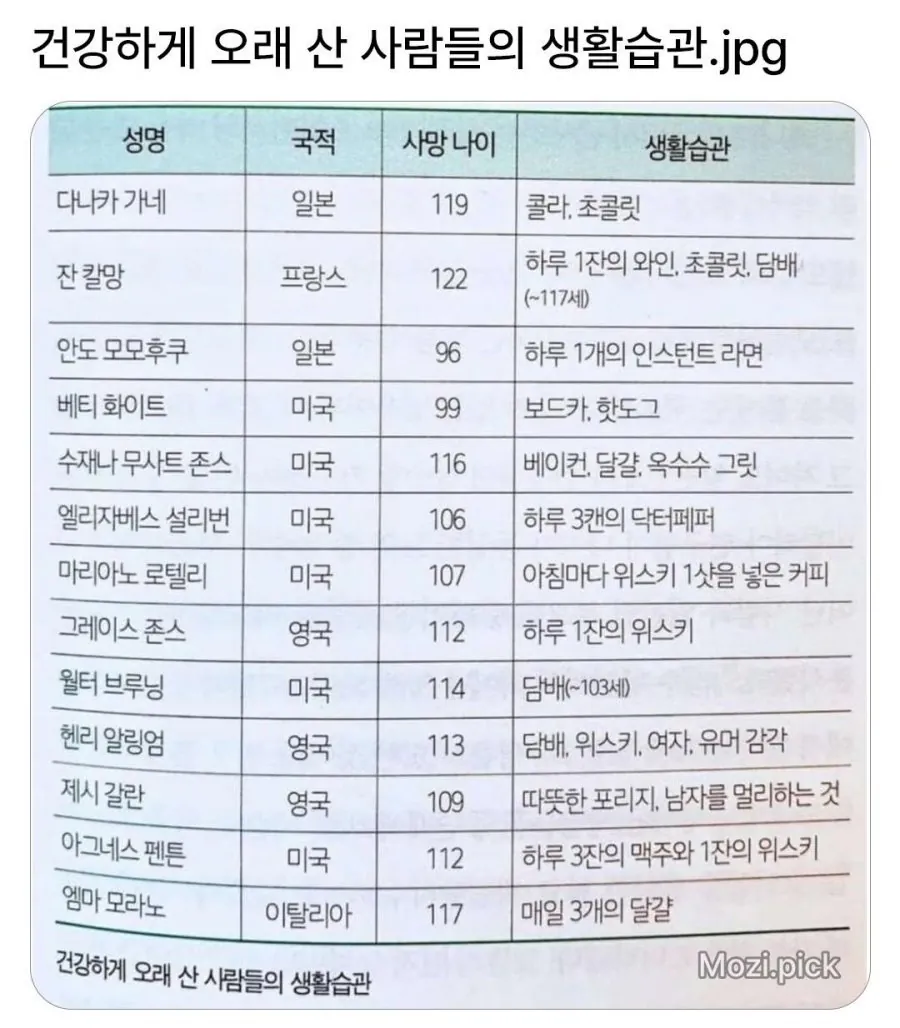 무병장수한 분들의 식단표