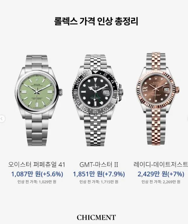 로렉스 가격 인상 ㄷㄷㄷㄷ