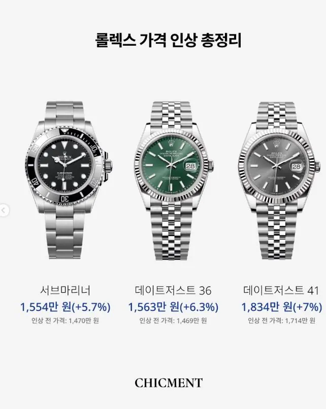 로렉스 가격 인상 ㄷㄷㄷㄷ