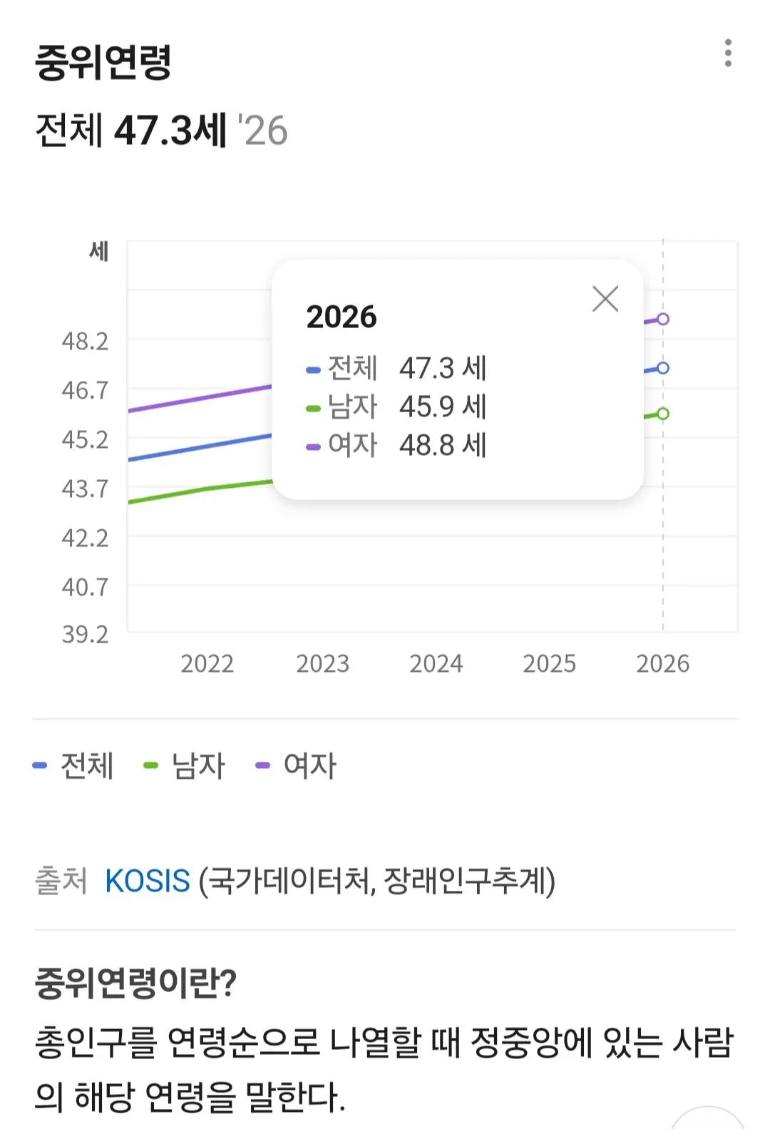 4년후 중위연령 50세 돌파할듯