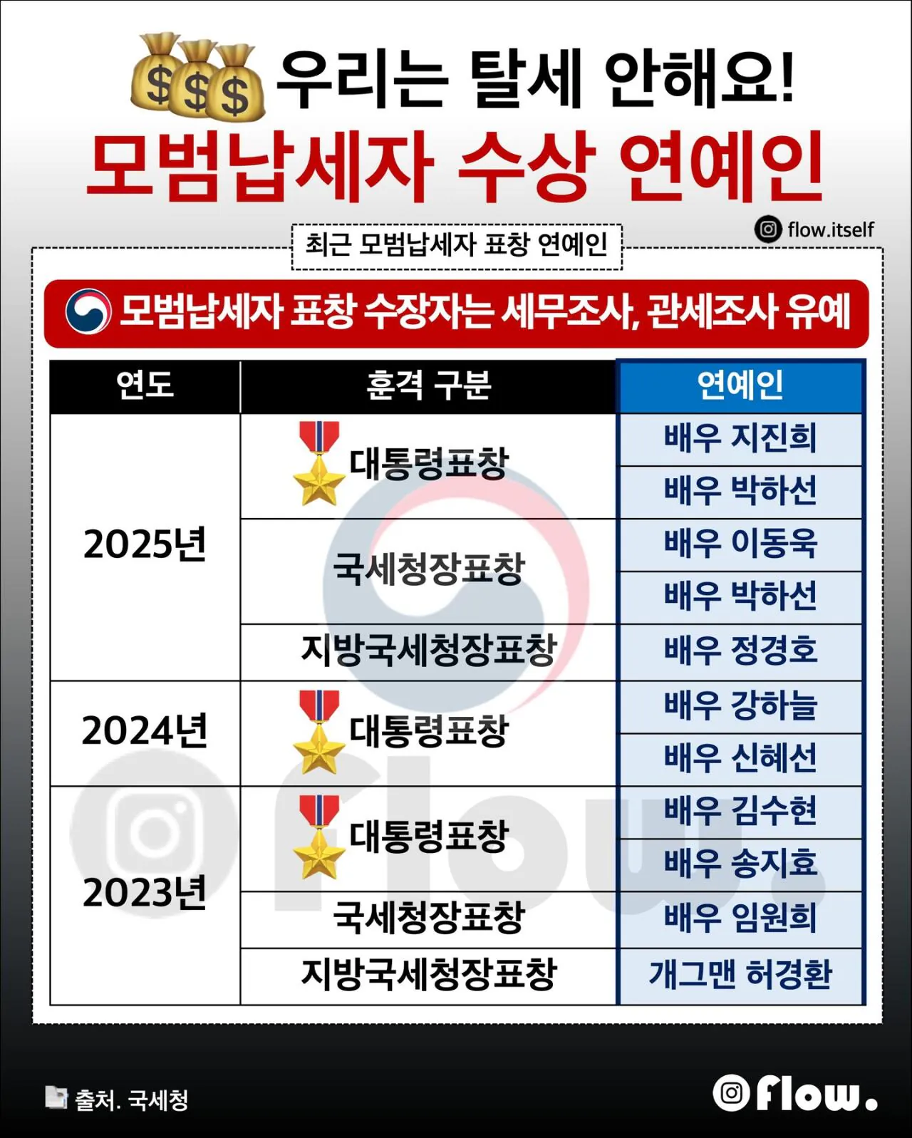 최근 모범 납세자 표창 연예인들..