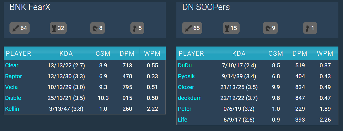 DNS vs BNK 통합지표 