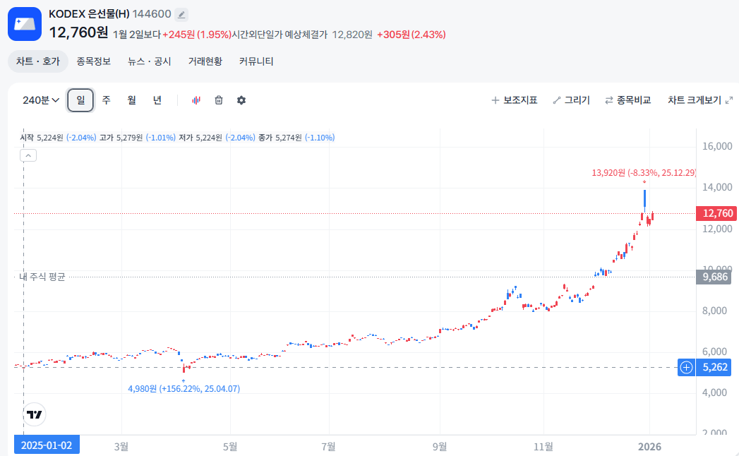 요즘 코스피나 램값 말고 또 미쳐버린거