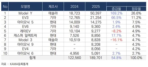 국내 전기차 파이중에 테슬라가 3할 ㄷㄷ