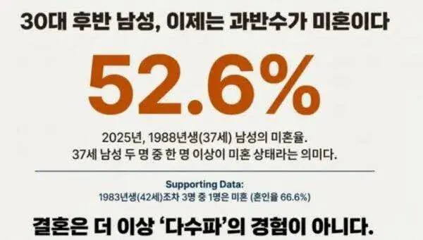 미혼 남성 과반수 돌파