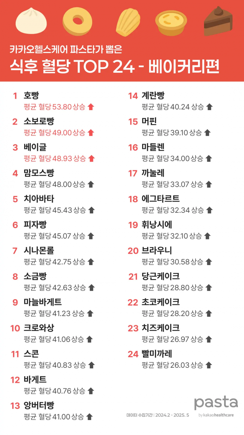 빵 먹을때 올라가는 혈당 수치 Top 24