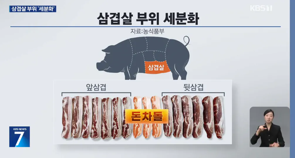 삼겹살 부위, 더 세분화될 예정