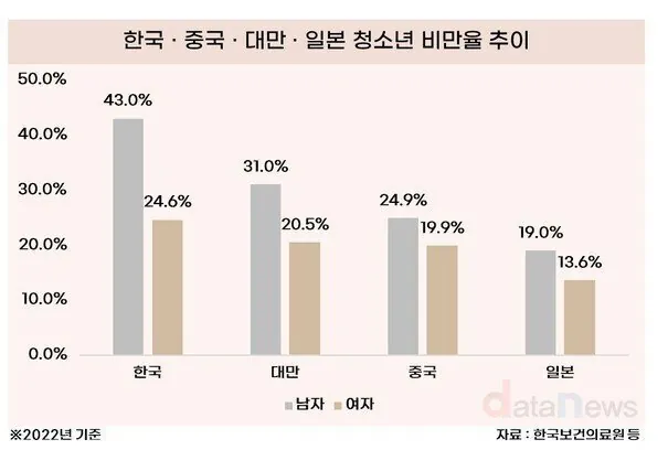 놀라운 한국 청소년 비만율